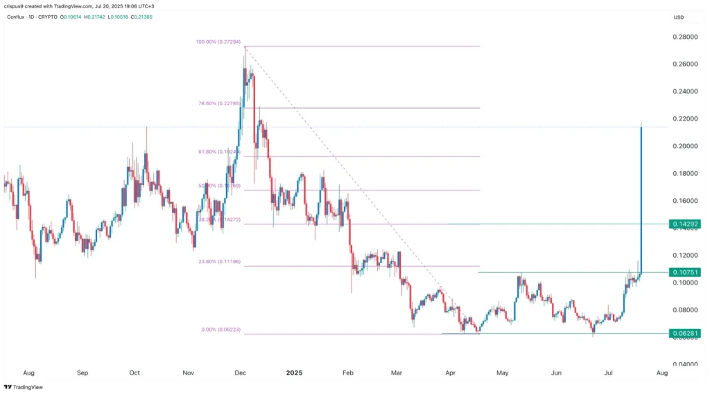 CFX 技術分析圖表