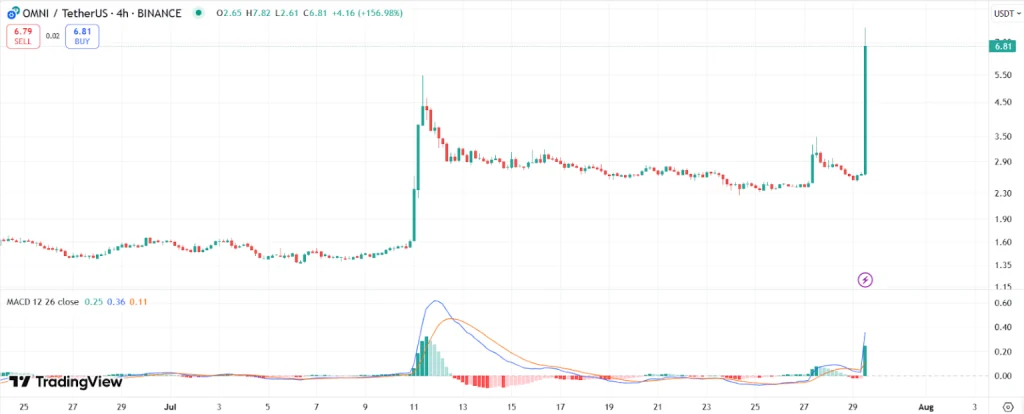OMNI 價格圖表 來源：Trading View