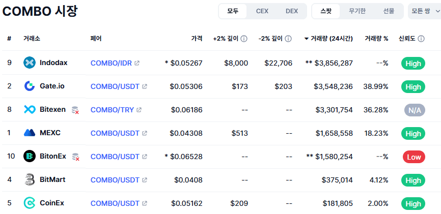 COMBO 코인 상장 거래소