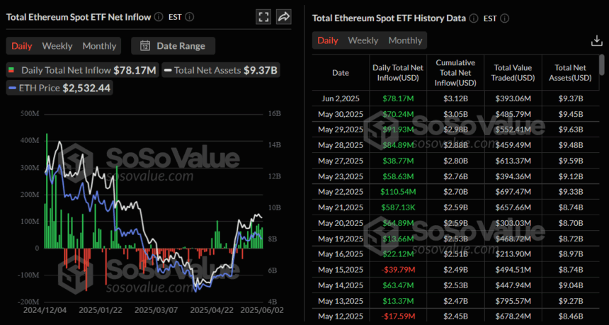 以太坊現貨ETF流入量－來源：Sosovalue