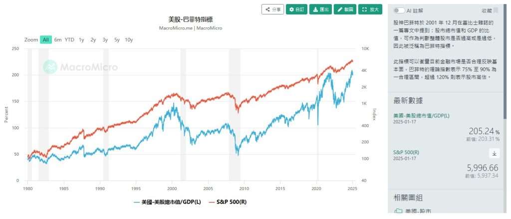 美股-巴菲特指標
