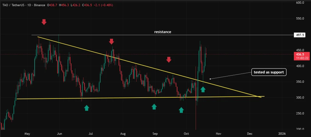 TAO 技術分析和預測