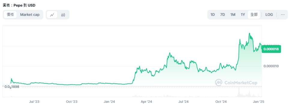 PEPE 歷史價格走勢圖
