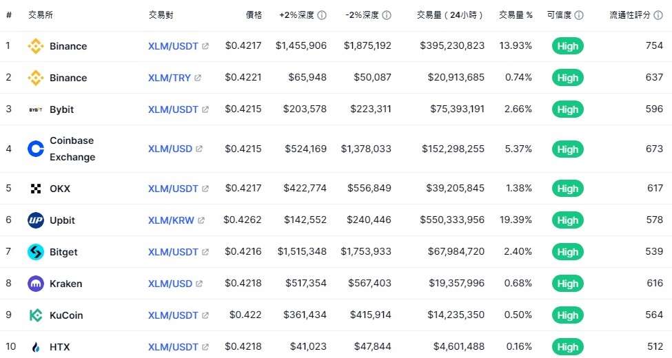 XLM 幣交易所名單