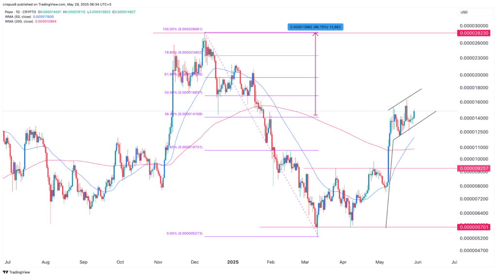 PEPE 幣價格圖表