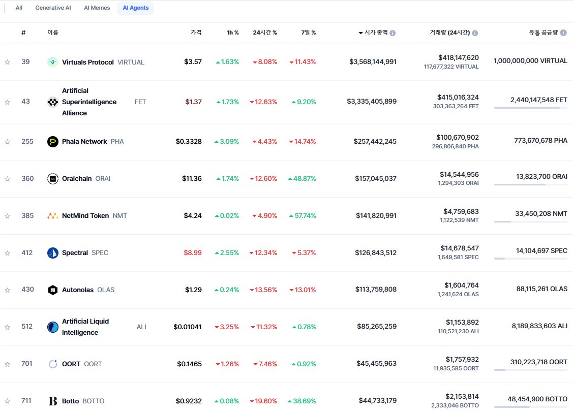 AI 에이전트 코인 순위