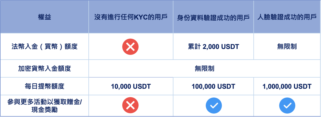BTCC KYC 認證權益
