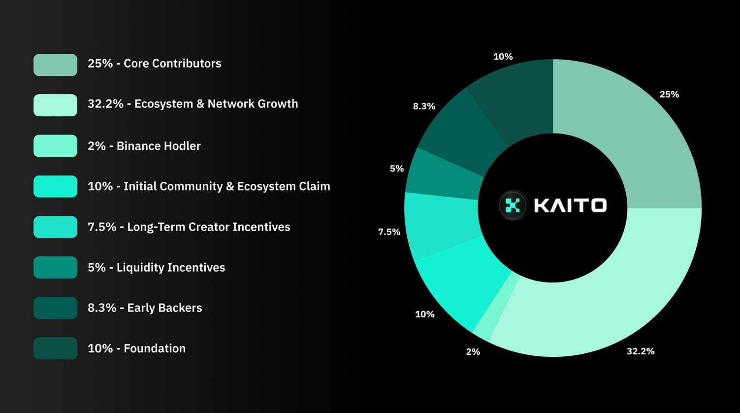 Kaito Tokenomics