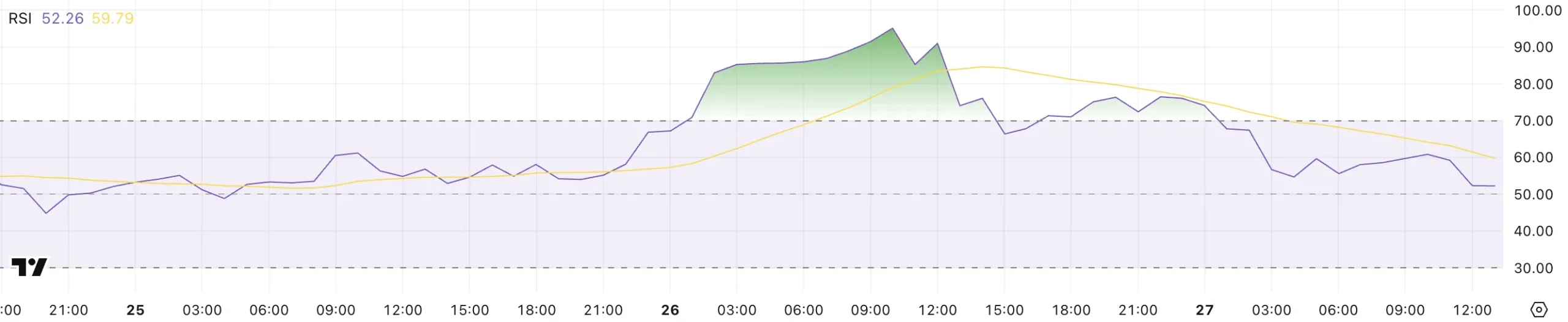 PI RSI