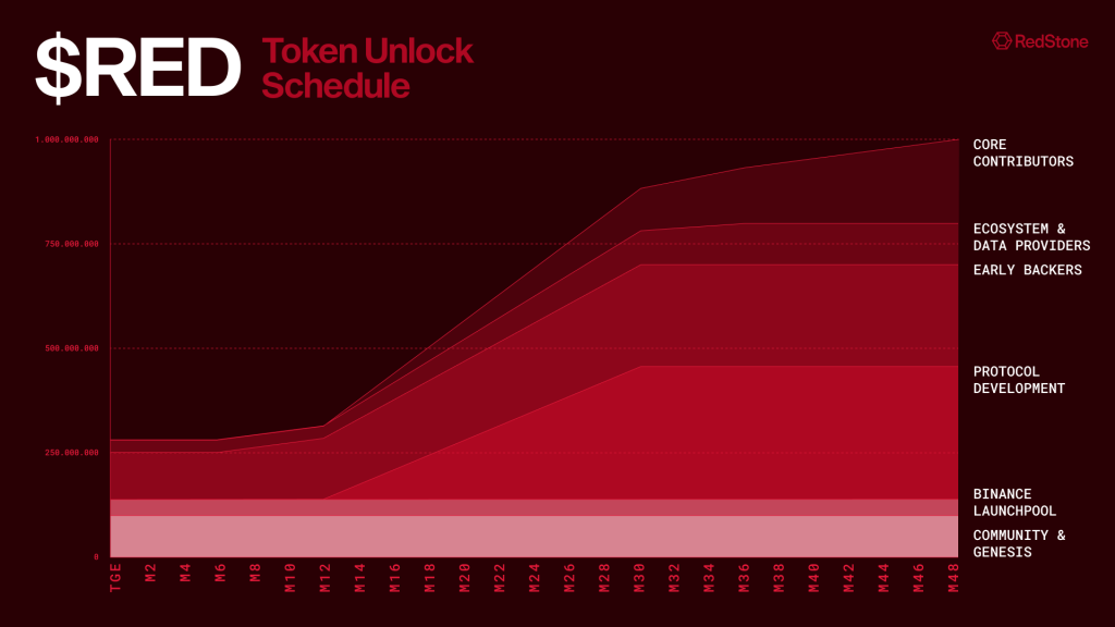 RED 코인 잠금해제