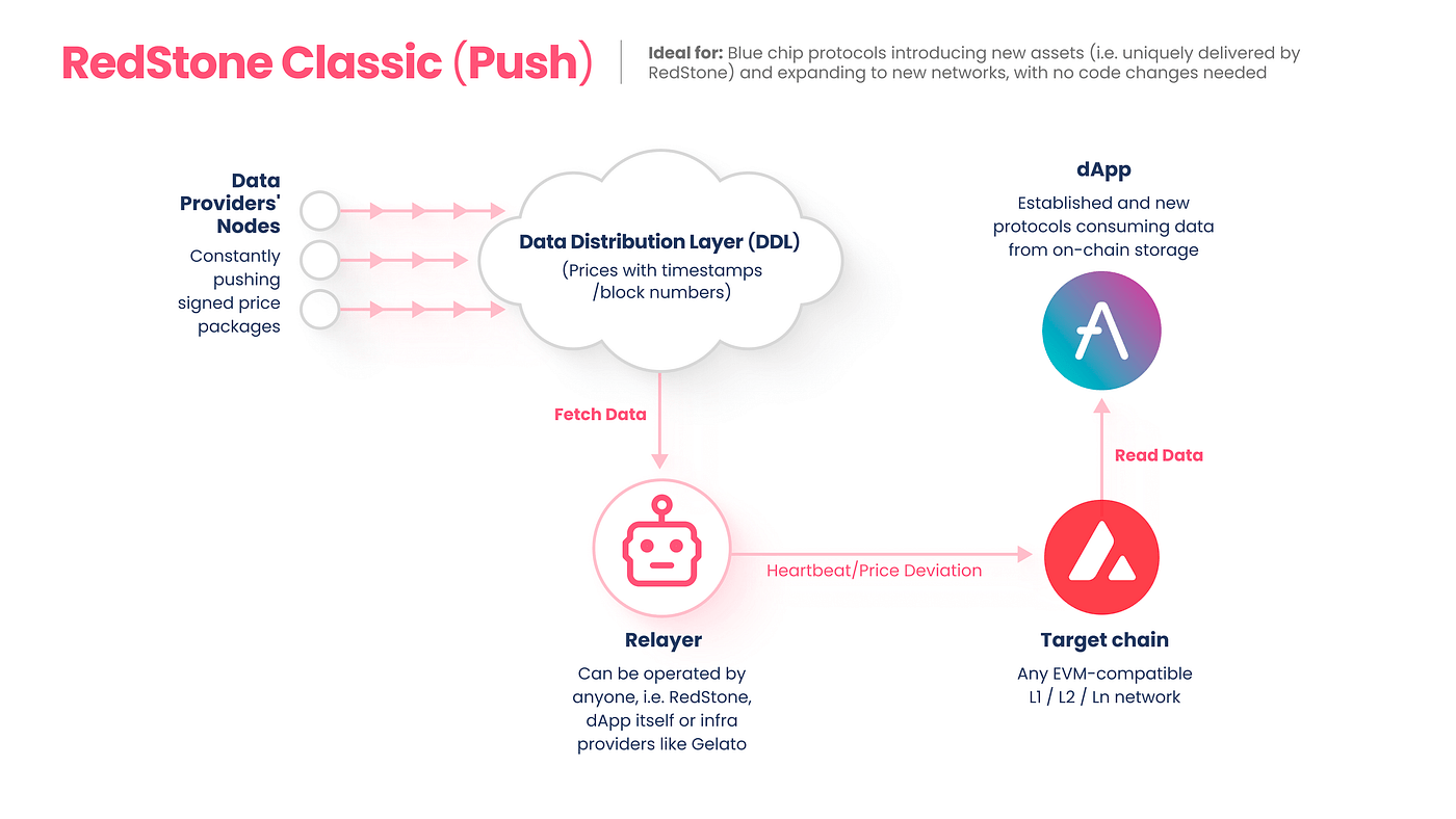 레드스톤 푸시 모델