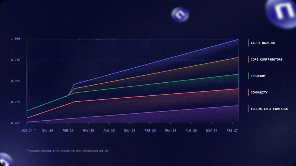 NIL 代幣分配時間表