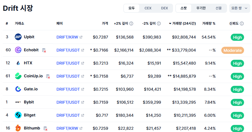 DRIFT 상장 거래소