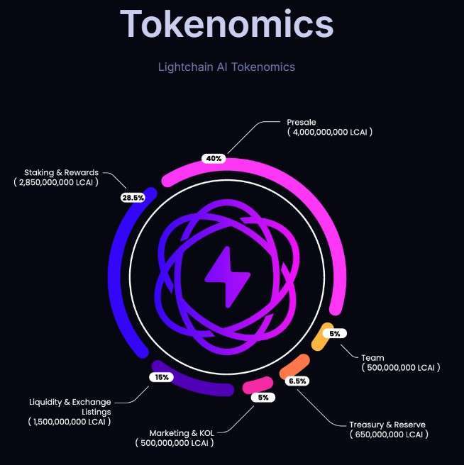 LCAI-Tokenomics