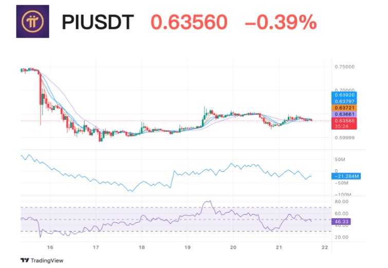 PI/USDT 技術分析