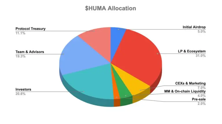 HUMA 代幣經濟學