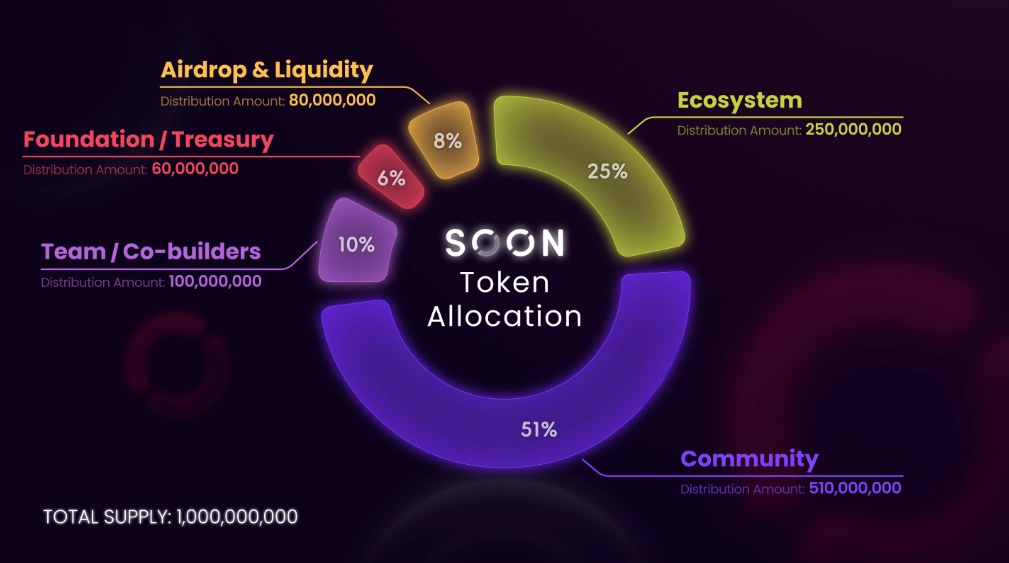 SOON 代幣經濟學