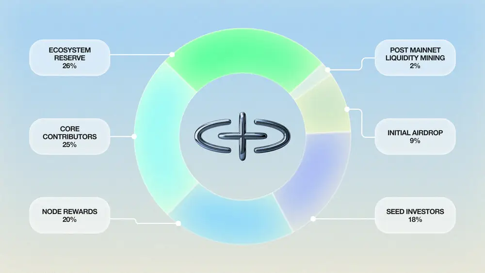 SOPH 代幣經濟學