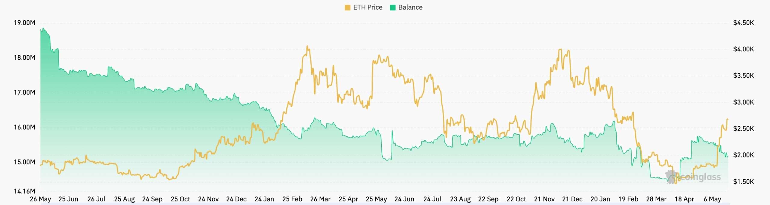 ETH Comeback: Was ist mit Ethereum los? 4000 USD in Sicht? - BTCC