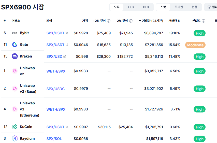 SPX6900 상장 거래소