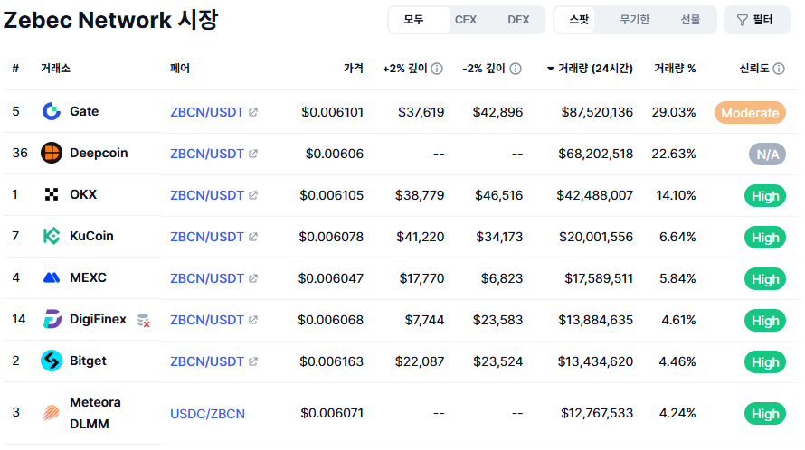 ZBCN 코인 거래소
