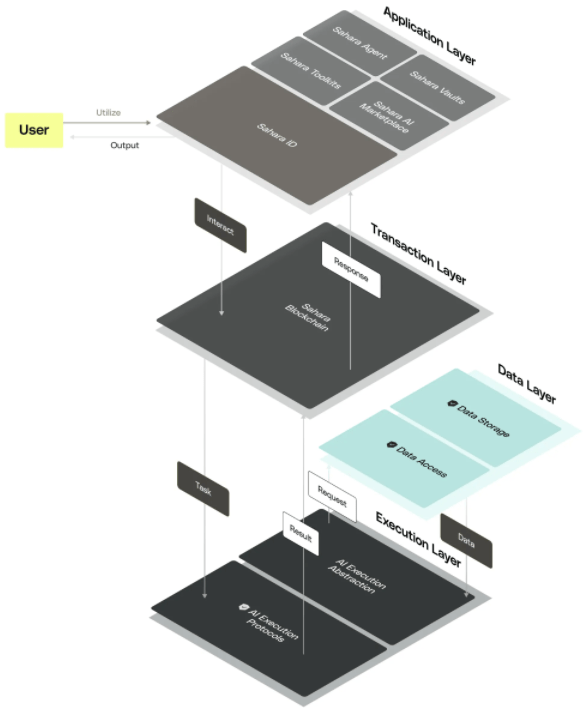 사하라 AI 아키넥처