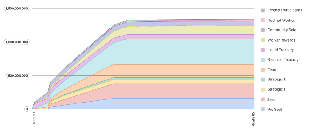 SQD 代幣解鎖時間