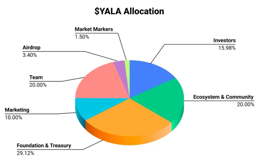 YALA Tokenomics