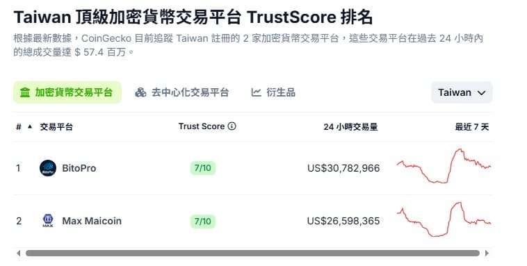 台灣虛擬貨幣交易所排名