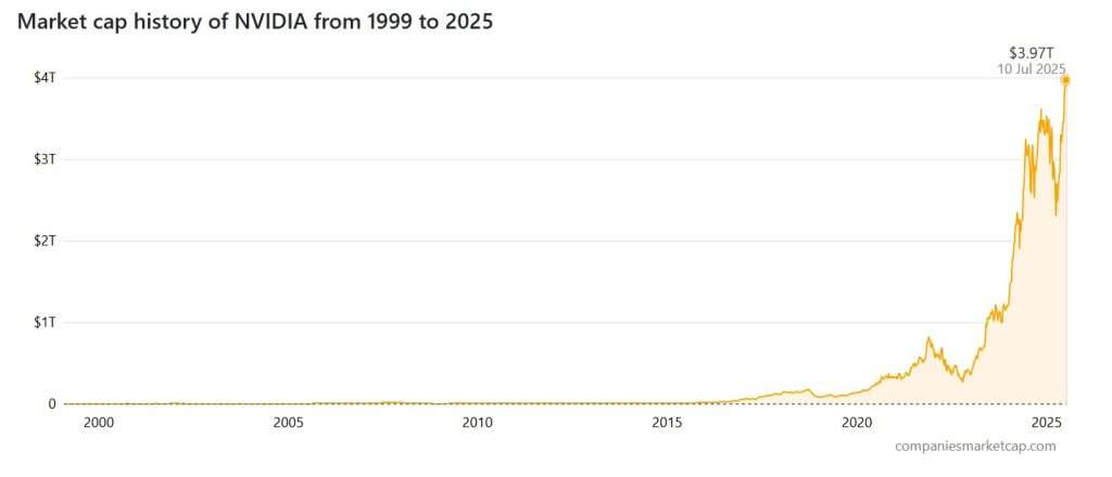 1999 年至 2025 年輝達市值走勢圖