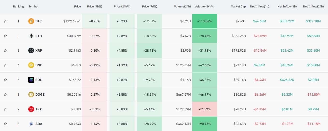 Marktpreise der Top-Coins
