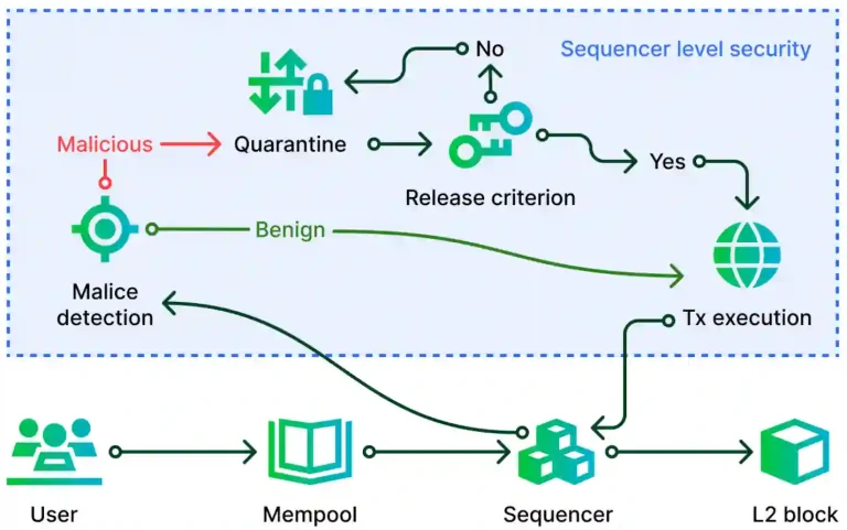 SLS 的工作原理 來源：Zircuit