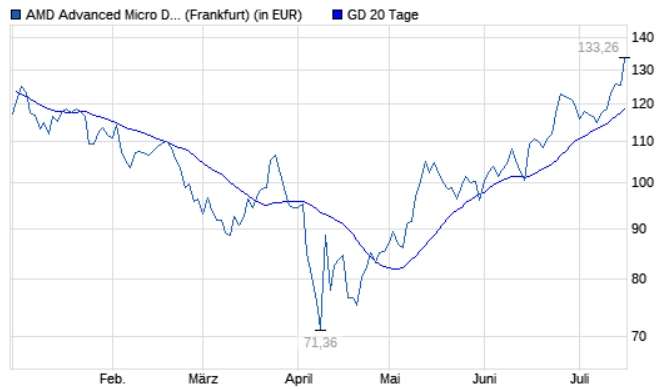 AMD Aktie Chart in Euro seit Feb. 2025 Quelle: boerse.de