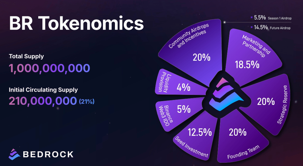 BR Tokenomics