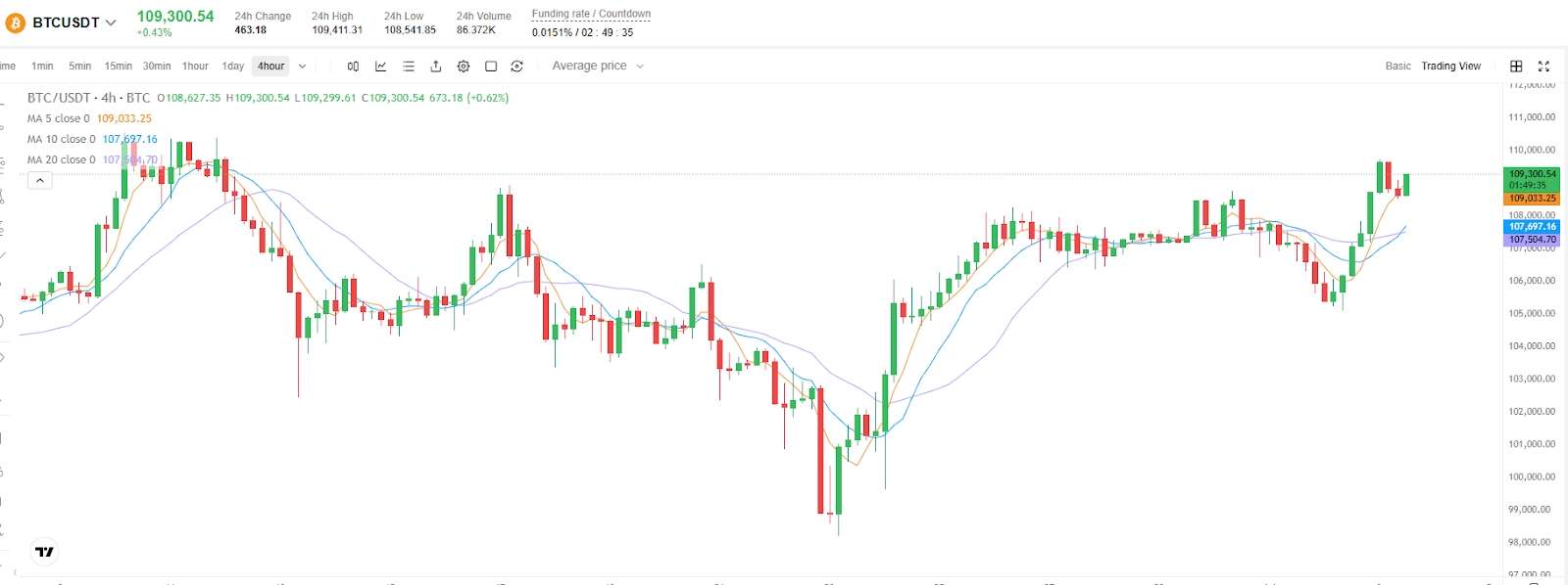 BTC 차트