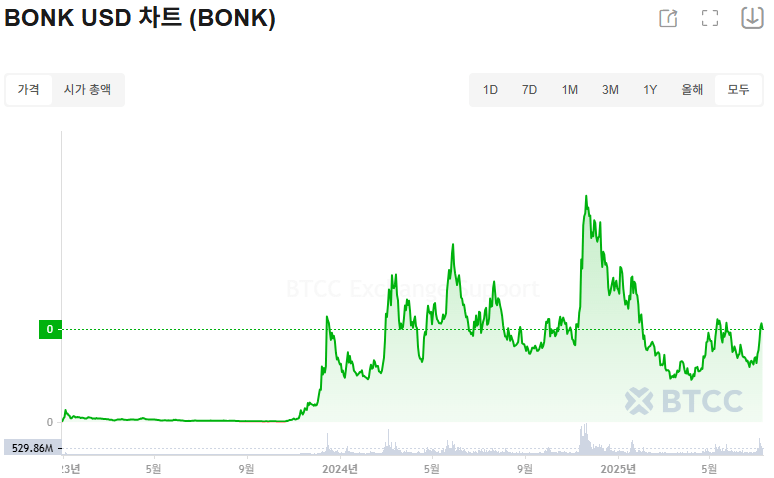 봉크 코인 차트
