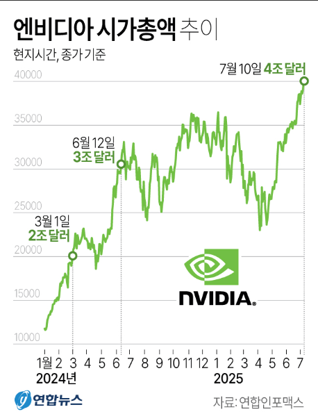 엔비디아 시총 추이
