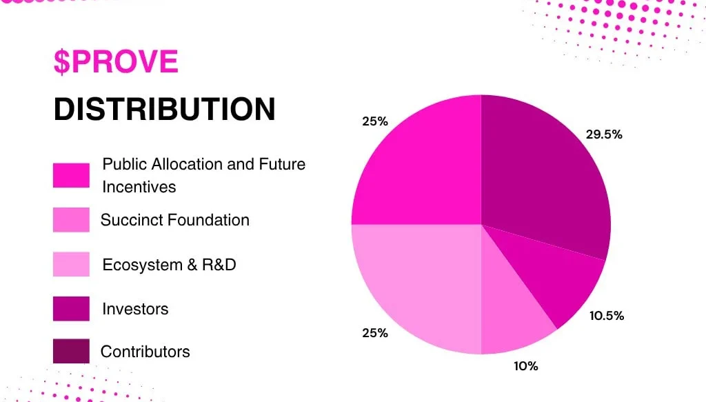PROVE 代幣經濟學