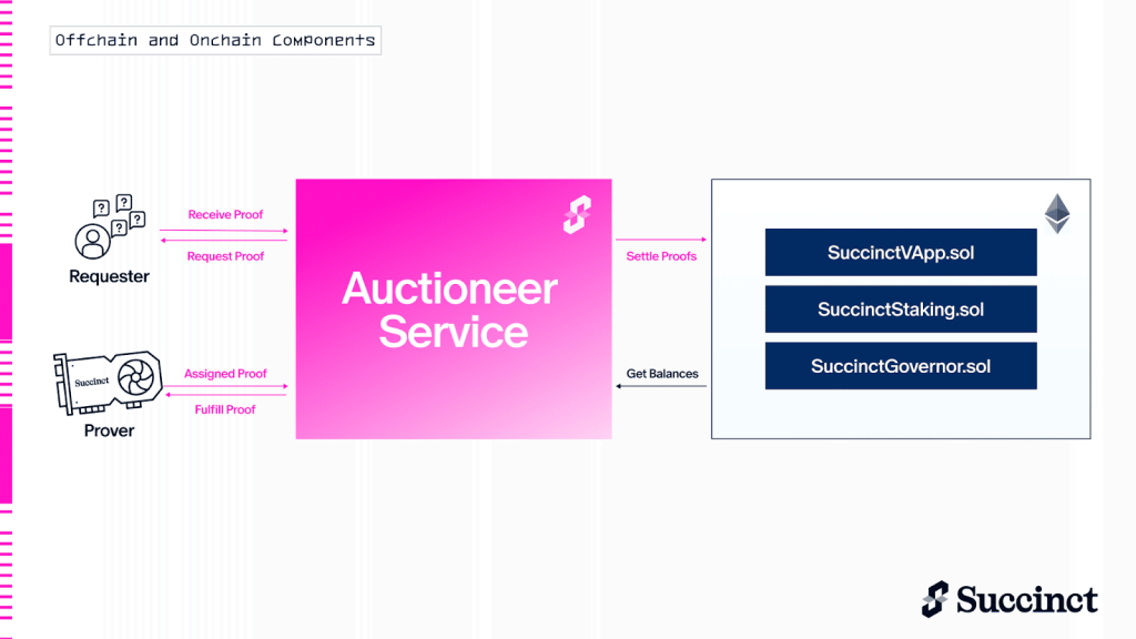 Succinct 證明者網路