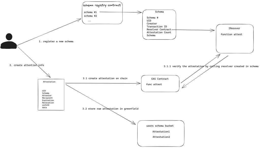 BNB Attestation Service 運作原理