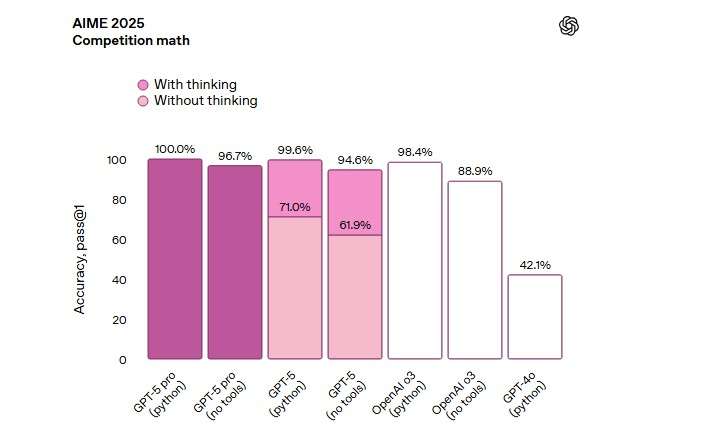 GPT-5 在 AIME 2025 測試中的表現