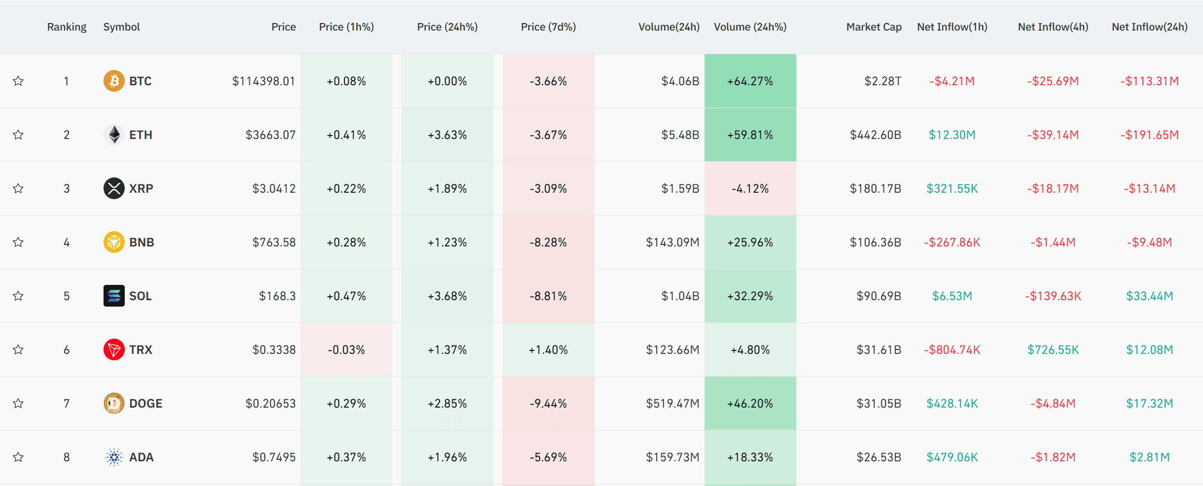 주요 암호화폐 현물 시세 현황