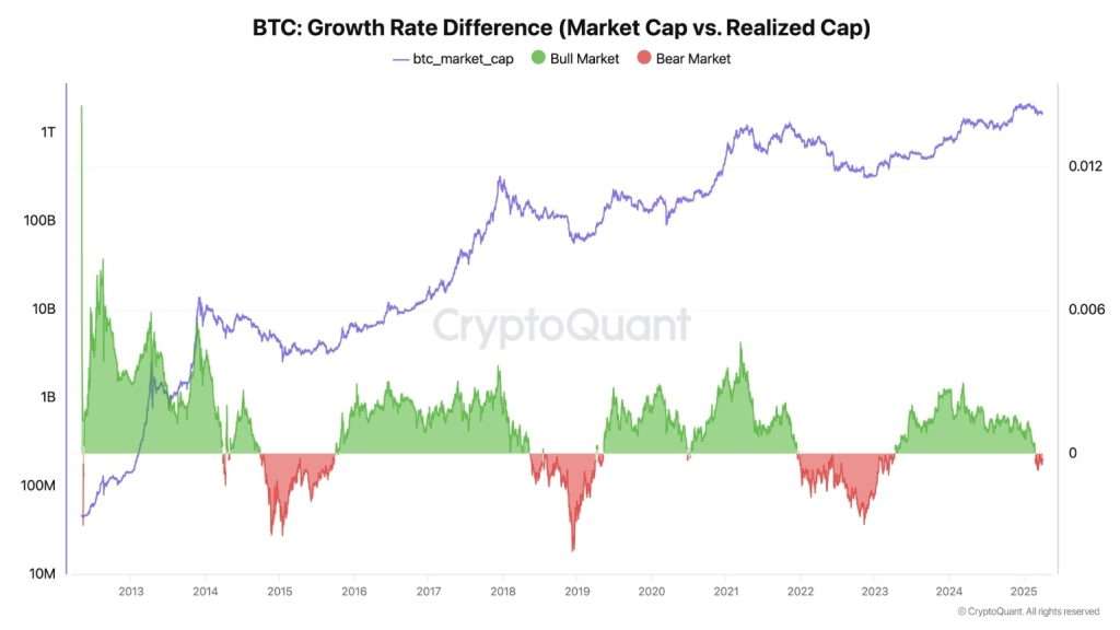 chu kỳ tăng giá của Bitcoin đã kết thúc dựa trên tương quan giữa Realized Cap và Market Cap.