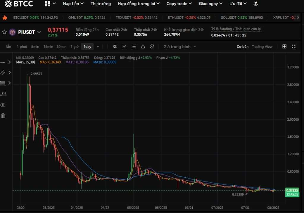 Biến động giá PI coin