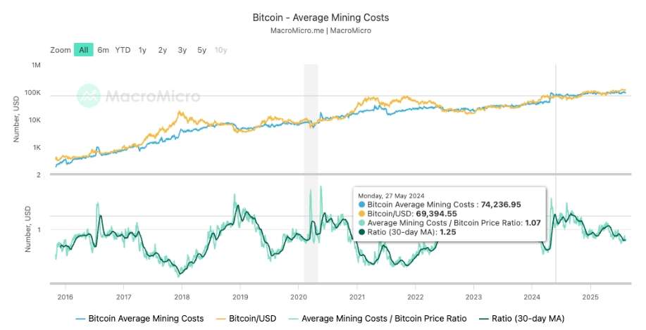 Chi phí đào Bitcoin