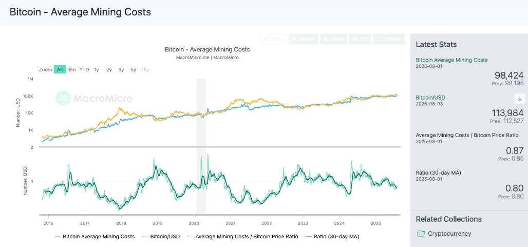 Chi phí khai thác 1 BTC
