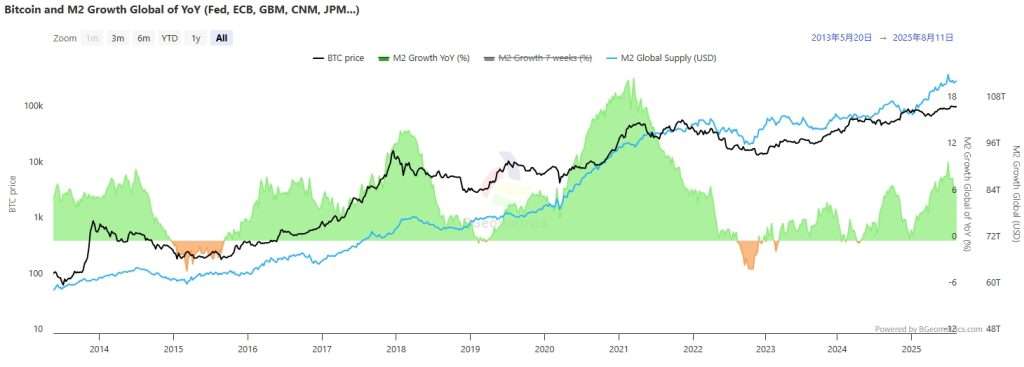 Cung tiền M2 toàn cầu