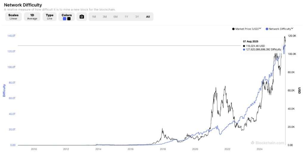 Độ khó đào Bitcoin đạt đỉnh (ATH)