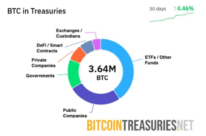 Dữ liệu từ Bitcoin treasuries cũng ghi nhận số lượng Bitcoin nắm giữ bởi các tổ chức lớn đã tăng 4,46% trong 30 ngày qua.