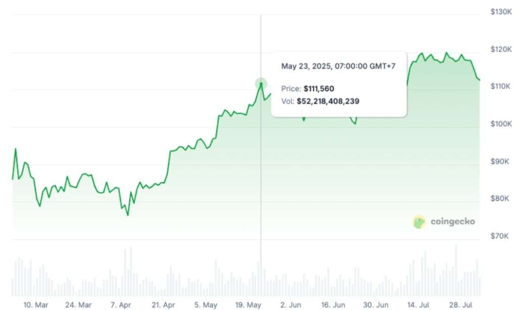 Giá BTC tăng gần 50% sau chưa đầy 1 tháng